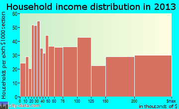 Springdale household income distribution