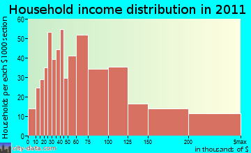 Springfield household income distribution