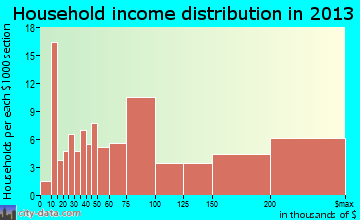 Spring Lake household income distribution