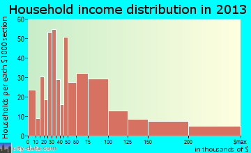 Spring Lake Heights household income distribution