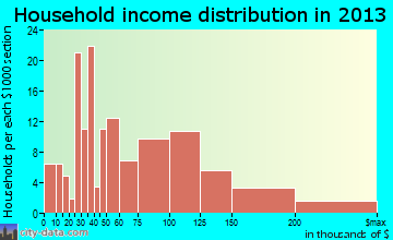 Stanhope household income distribution