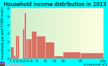 Stockton, NJ household income