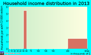 Strathmere household income distribution