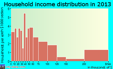 Stone Harbor household income distribution