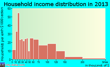 Stratford household income distribution