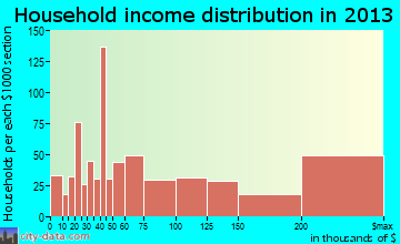 Summit household income distribution
