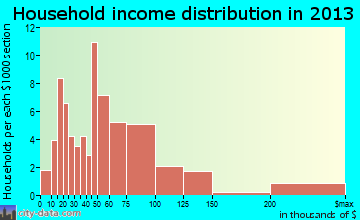 Surf City household income distribution