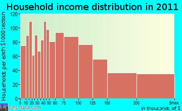 Teaneck household income distribution