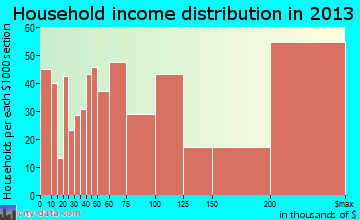 Tenafly household income distribution