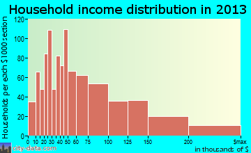 Tinton Falls household income distribution