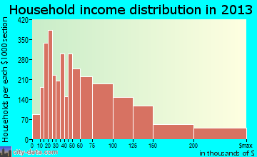 Toms River household income distribution