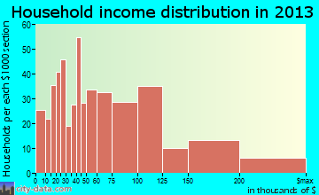 Totowa household income distribution
