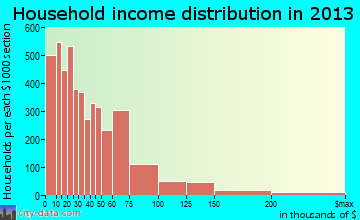 Trenton household income distribution
