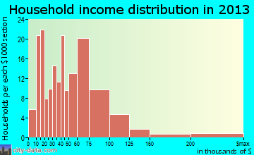 Tuckerton household income distribution
