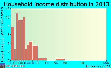 Altus household income distribution