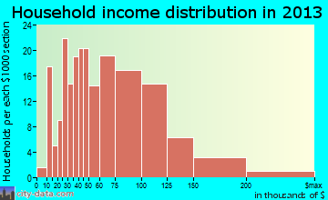 Union Beach household income distribution