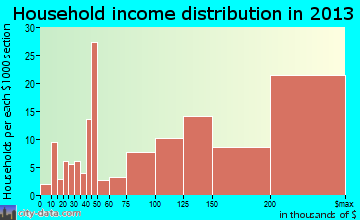 Upper Saddle River household income distribution