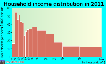 Verona household income distribution