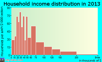 Wallington household income distribution