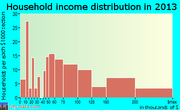 Wanamassa, NJ household income