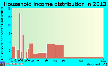 Waretown household income distribution
