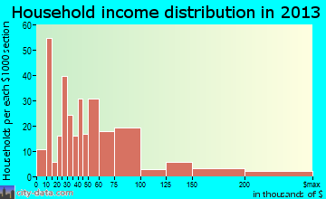 Washington household income distribution