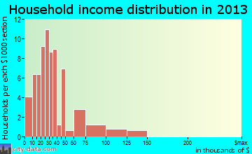 Altheimer household income distribution
