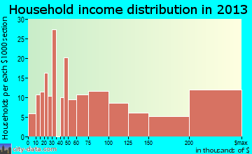 Watchung household income distribution