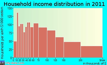 Wayne household income distribution