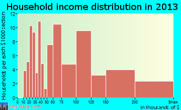 Wenonah household income distribution