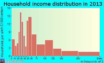 West Belmar household income distribution