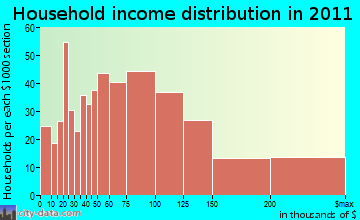 West Caldwell household income distribution