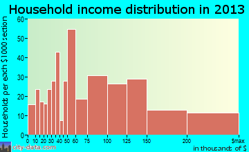 West Freehold household income distribution
