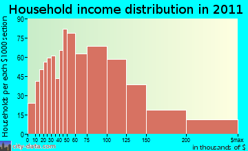 West Milford household income distribution