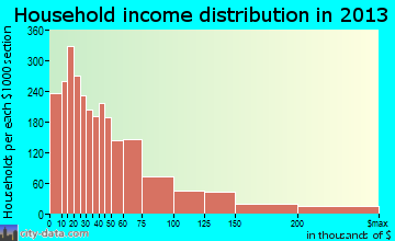 West New York household income distribution