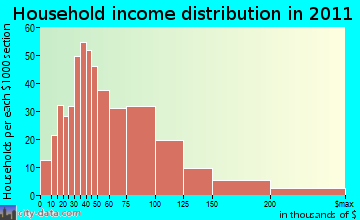 West Paterson household income distribution