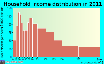 West Orange household income distribution