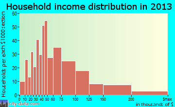 White Horse household income distribution