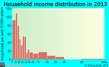 Arkadelphia household income distribution
