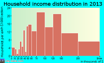 White Meadow Lake household income distribution