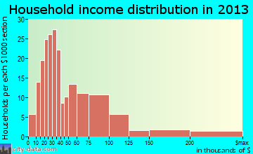 Whittingham household income distribution