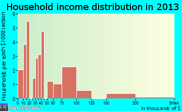 Red River household income distribution