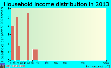 Ramah household income distribution
