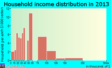 Radium Springs household income distribution