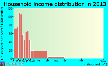 Portales household income distribution