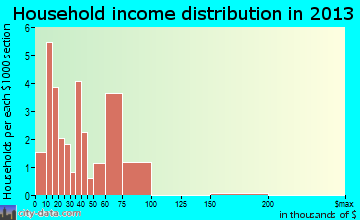 Arkansas City household income distribution