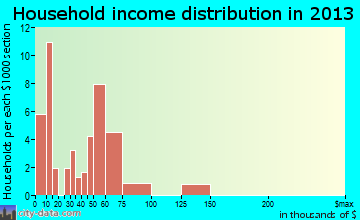 Ponderosa household income distribution