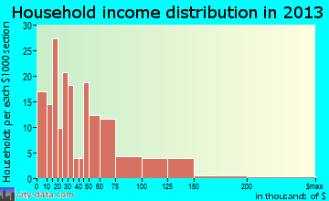 Peralta household income distribution