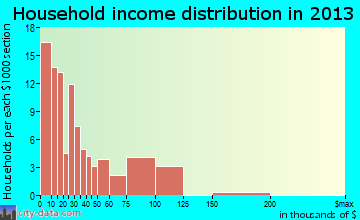 Pecos household income distribution