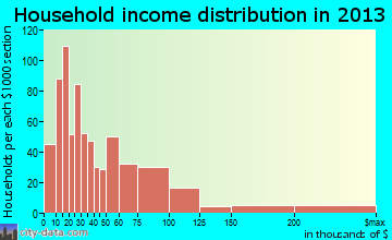 North Valley household income distribution